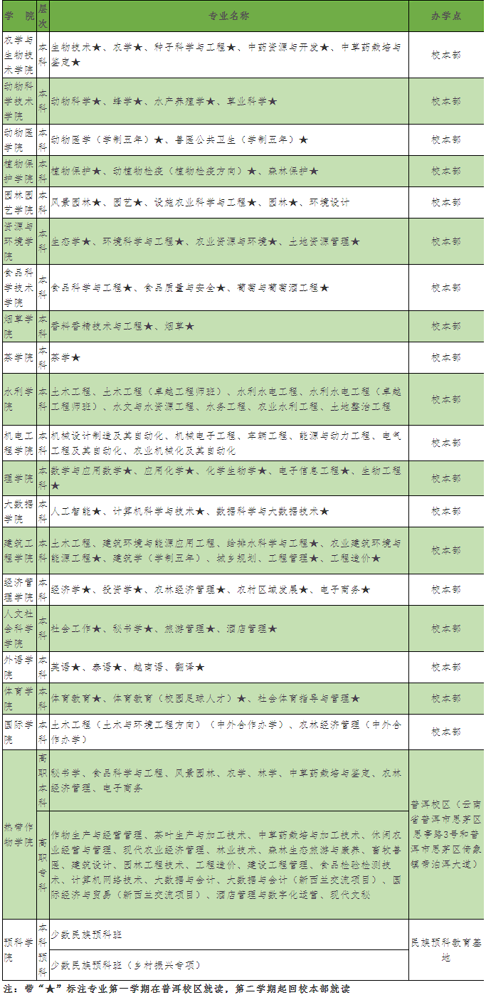 云南农业大学2021年招生计划及报考指南