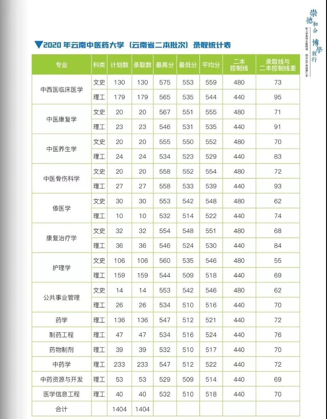 云南中医药大学2021年报考指南