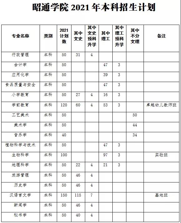 昭通学院2021年招生计划