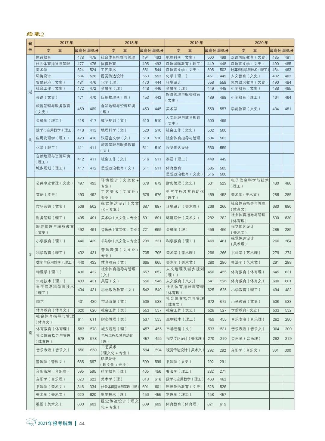 楚雄师范学院2021年报考指南