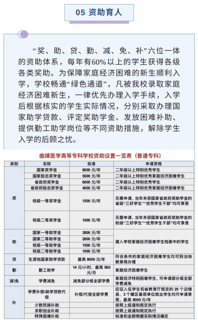 曲靖医学高等专科学校2021年报考指南