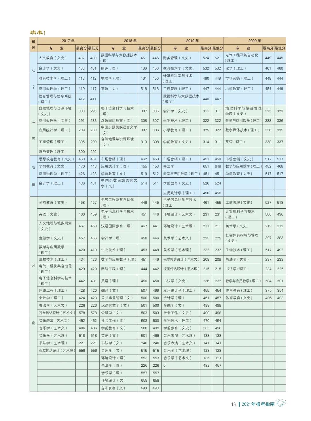 楚雄师范学院2021年报考指南