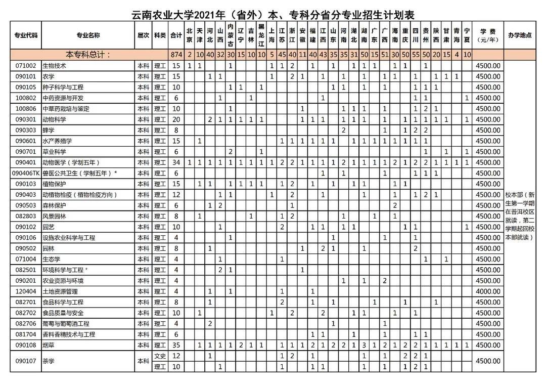 云南农业大学2021年招生计划及报考指南