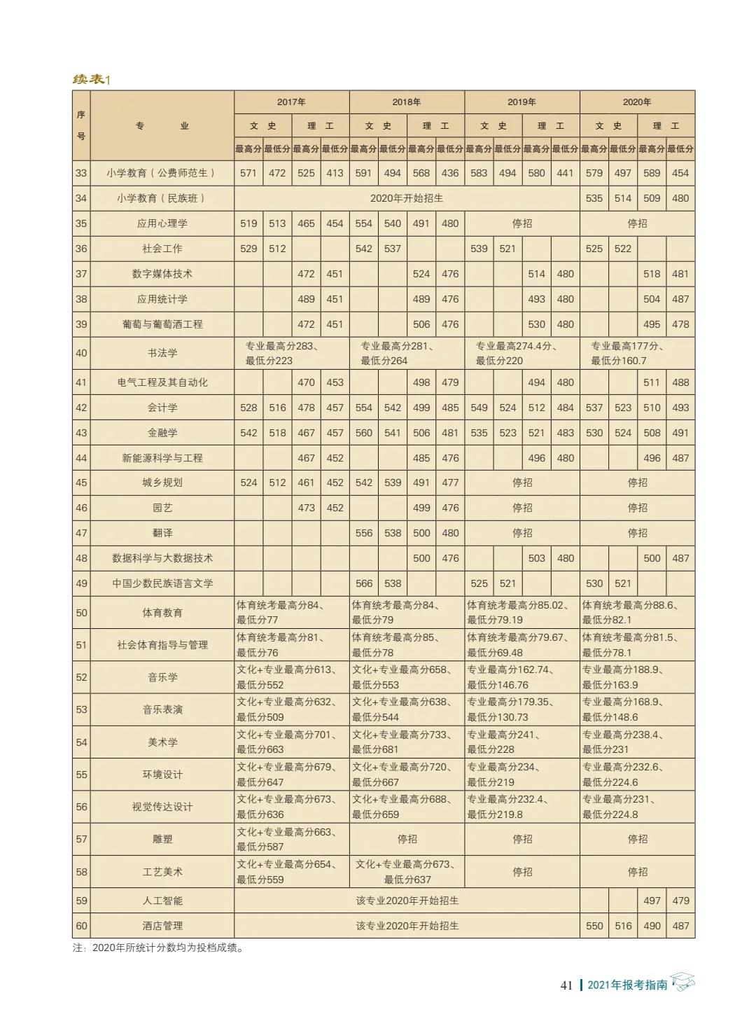 楚雄师范学院2021年报考指南