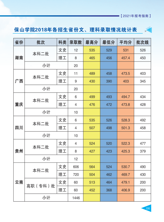 保山学院2021年报考指南