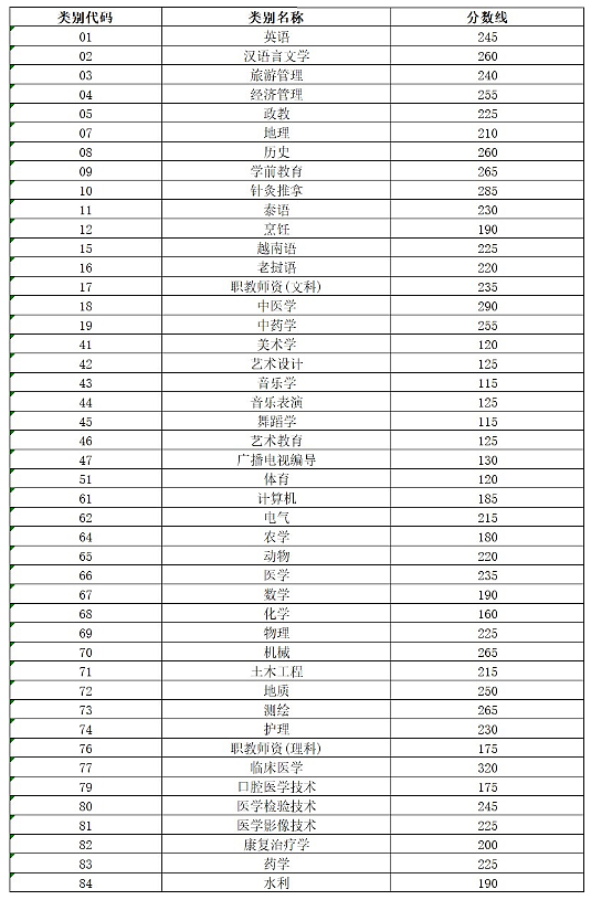 2021年云南省专升本最低控制录取线
