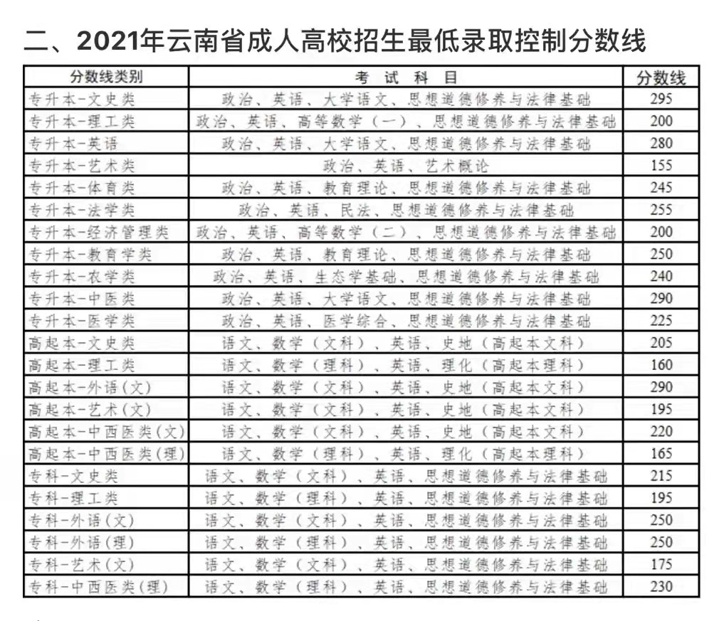 云南专升本