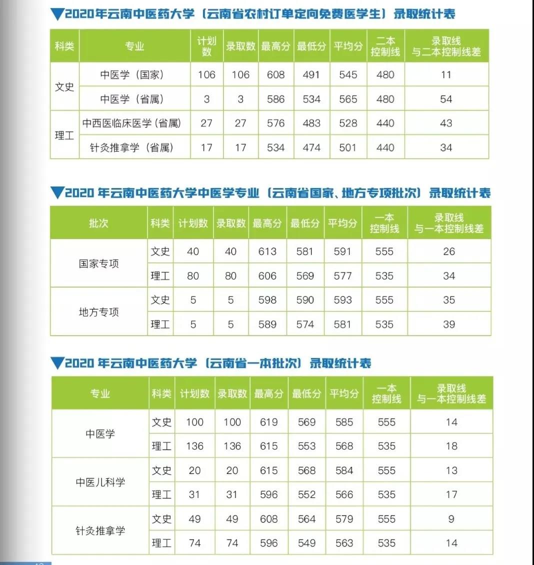 云南中医药大学2021年报考指南