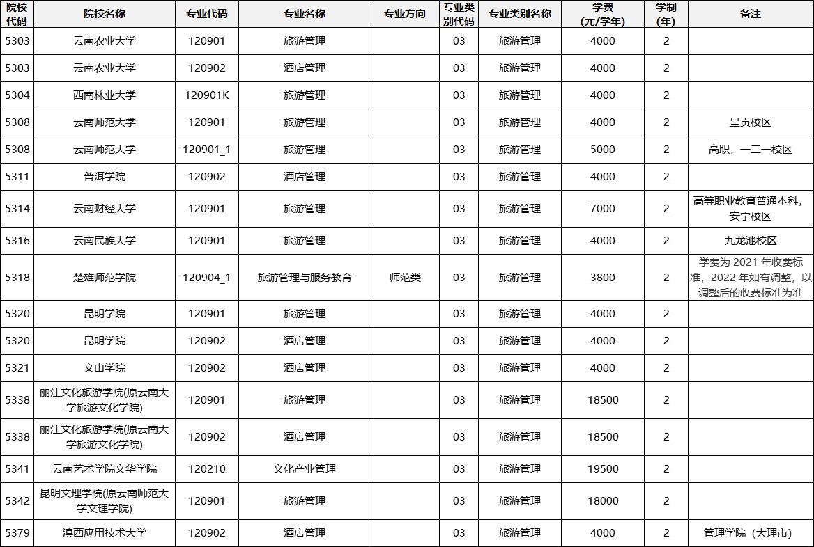 云南专升本
