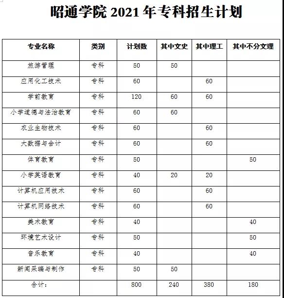 昭通学院2021年招生计划