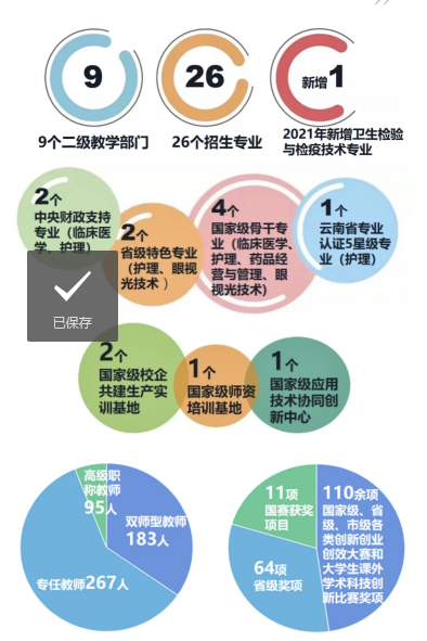 曲靖医学高等专科学校2021年报考指南