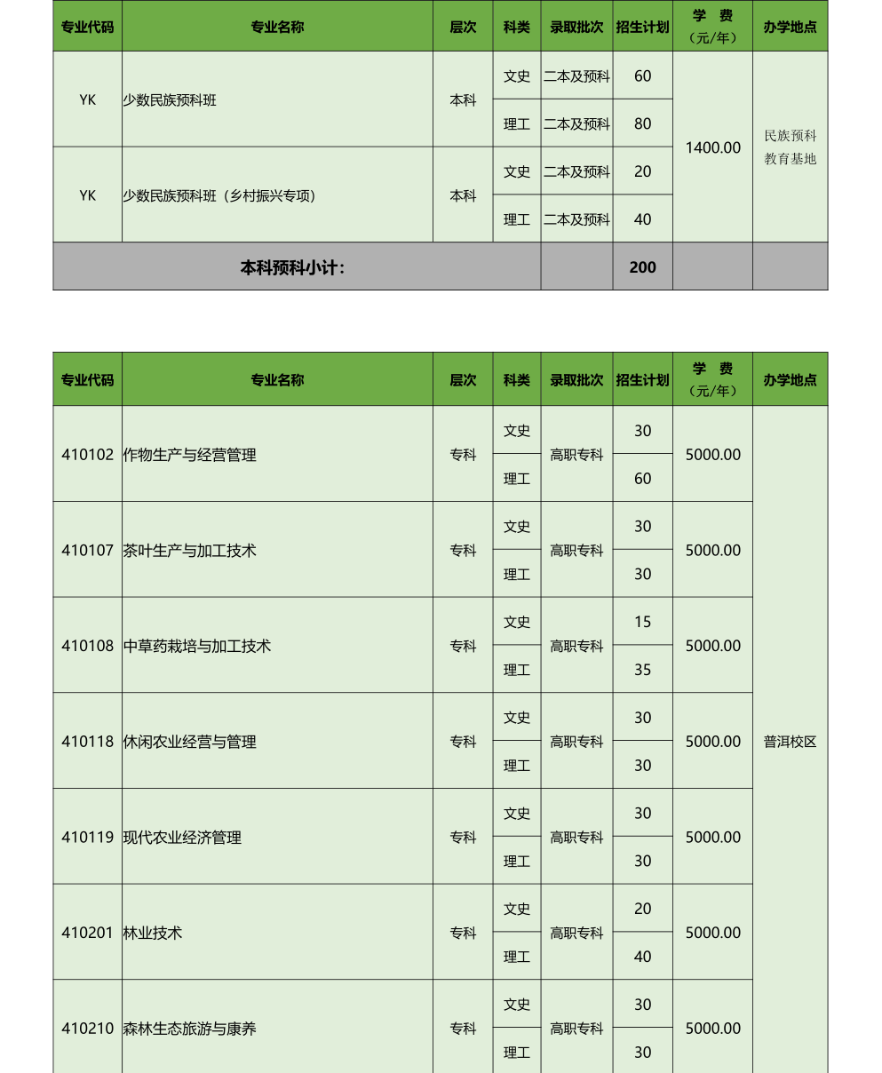 云南农业大学2021年招生计划及报考指南