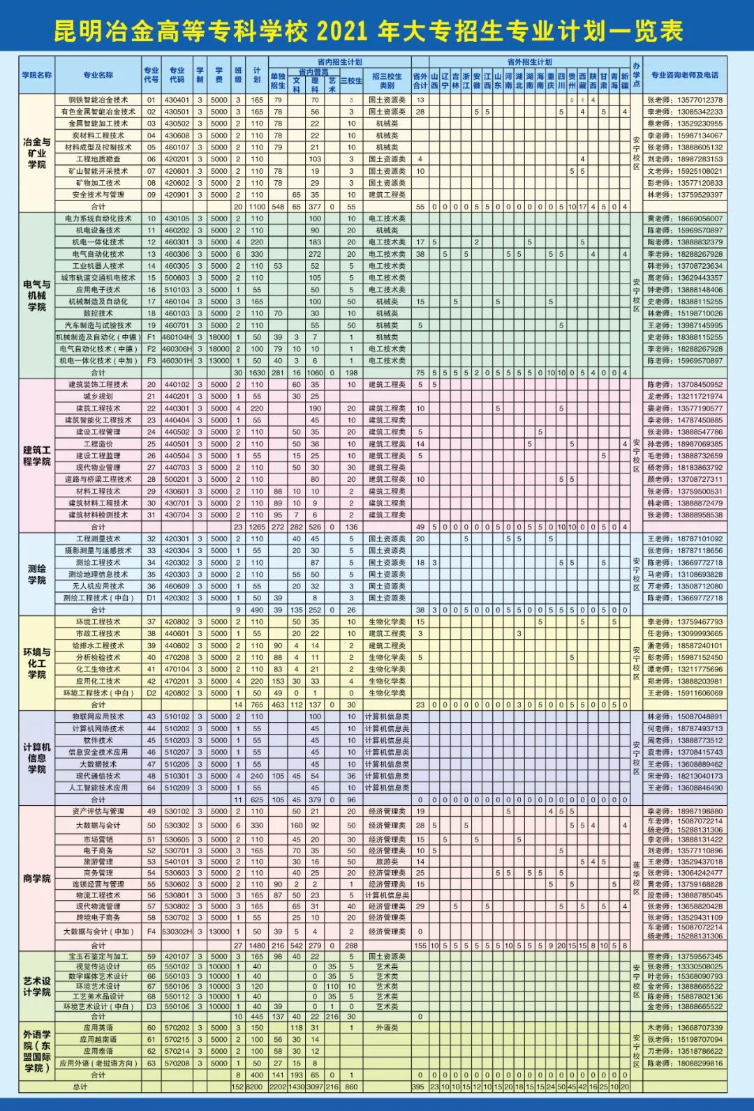 昆明冶金高等专科学校2021年大专招生简章
