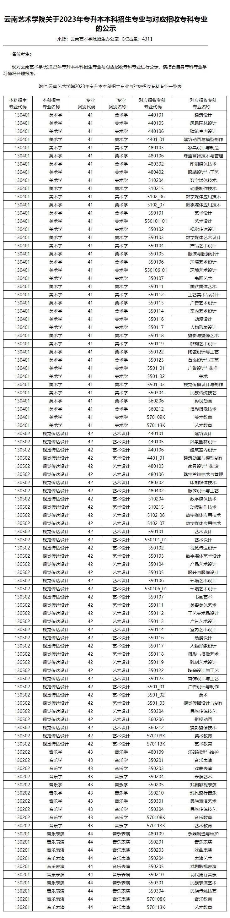 云南专升本专业