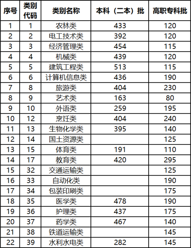 2021年云南省高职院校招收“三校生” 招生录取最低控制分数线