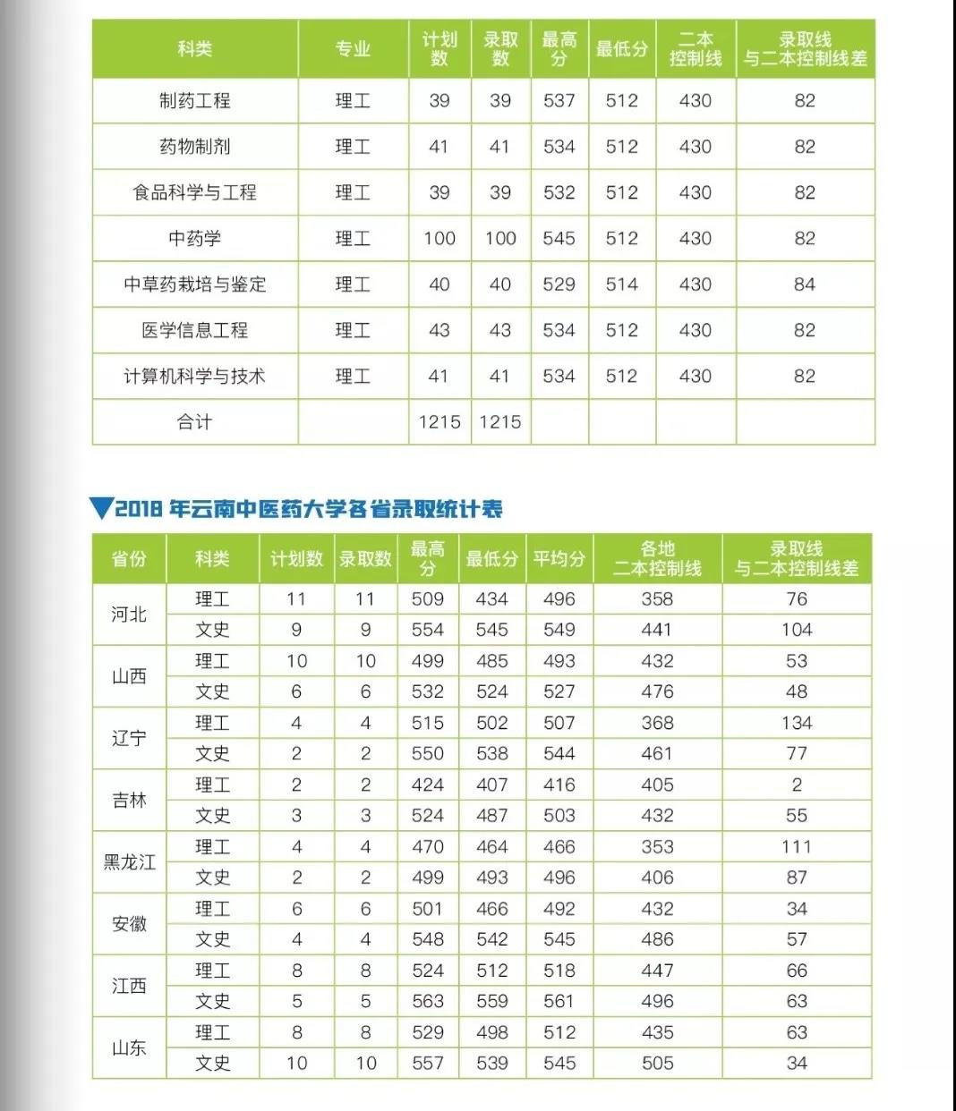 云南中医药大学2021年报考指南