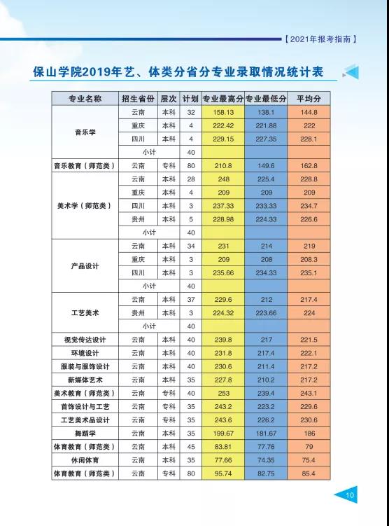 保山学院2021年报考指南