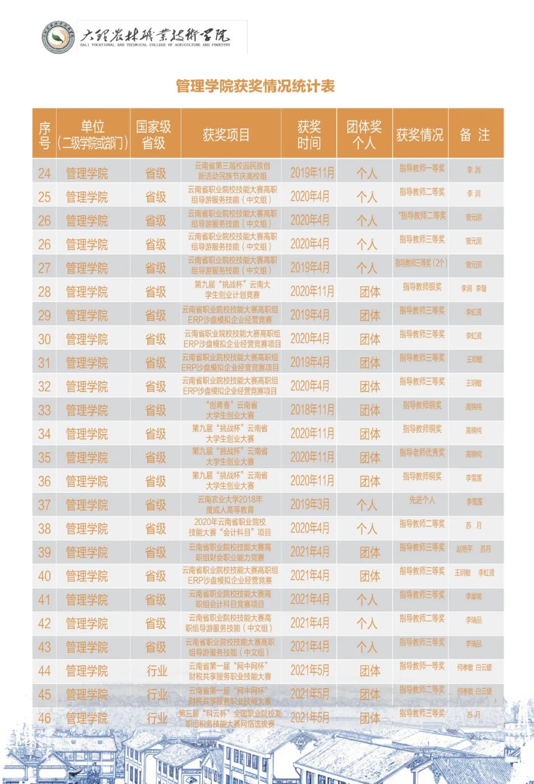 大理农林职业技术学院2021年招生简章