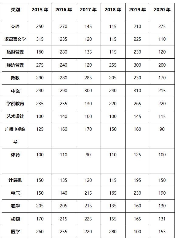 云南普通专升本（2015年-2020年）各专业录取分数线