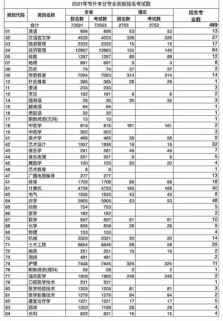 2021年专升本分专业类别报名考试数