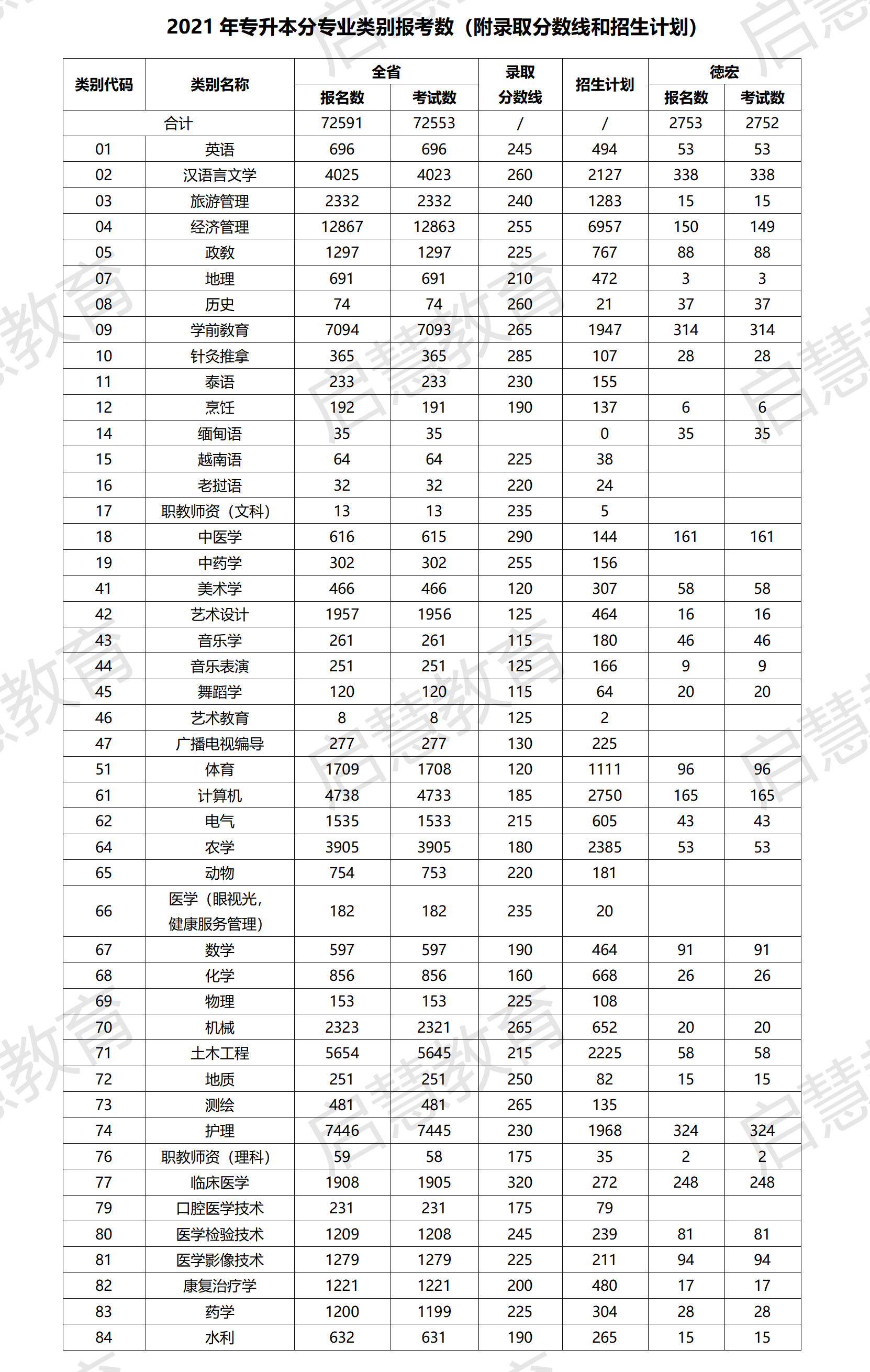 2021专升本分数线