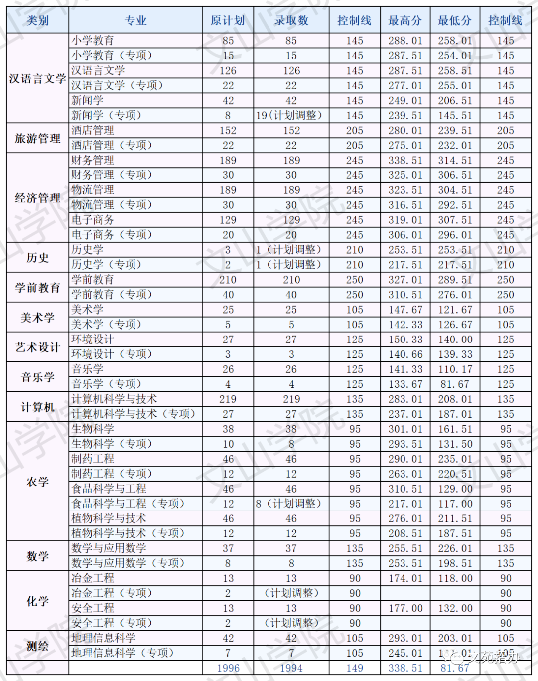 云南专升本