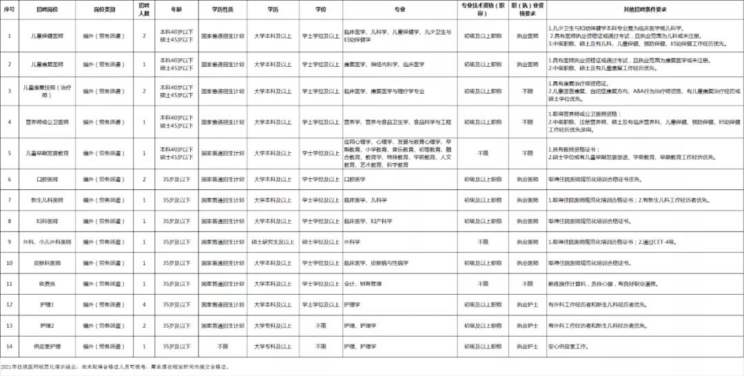 云南省妇幼保健院2021年招聘公告，大专及以上