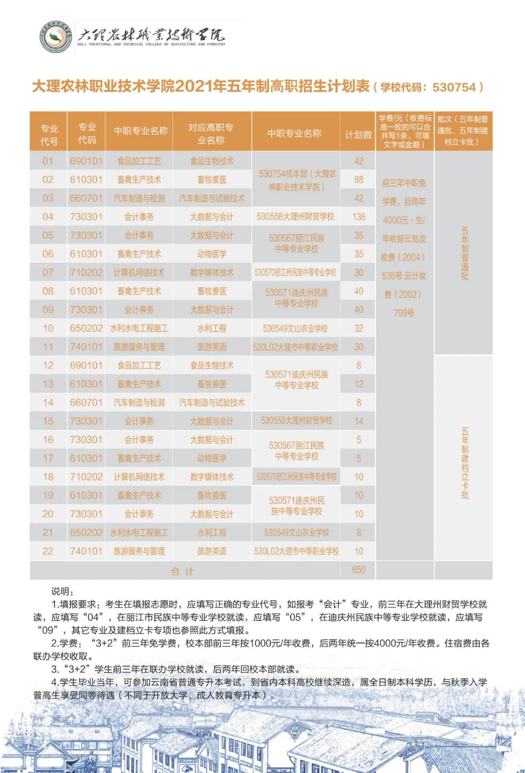 大理农林职业技术学院2021年招生简章