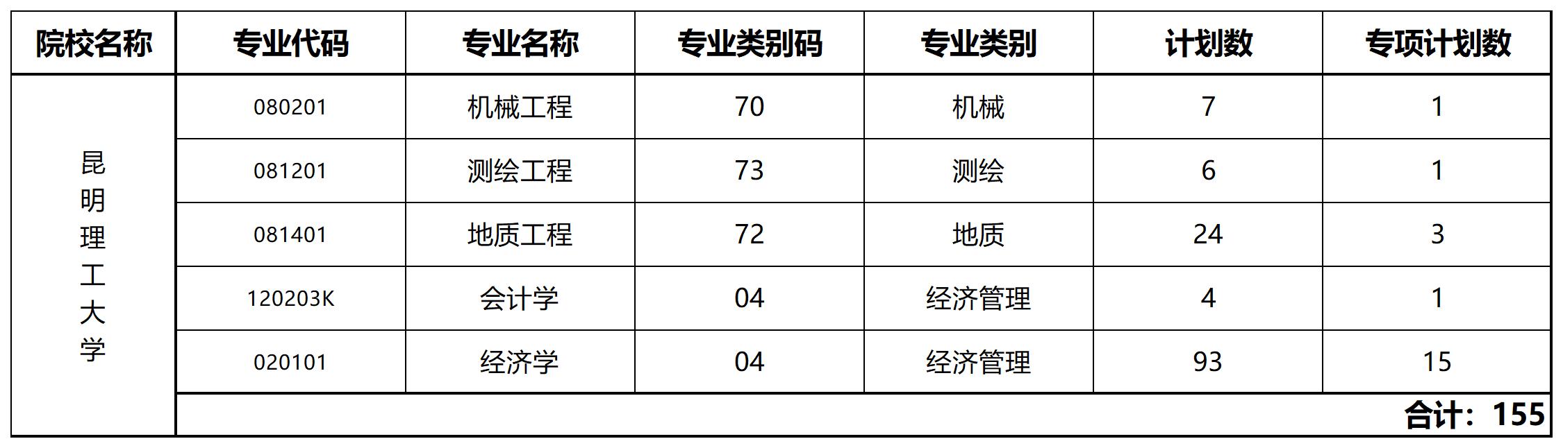 云南专升本