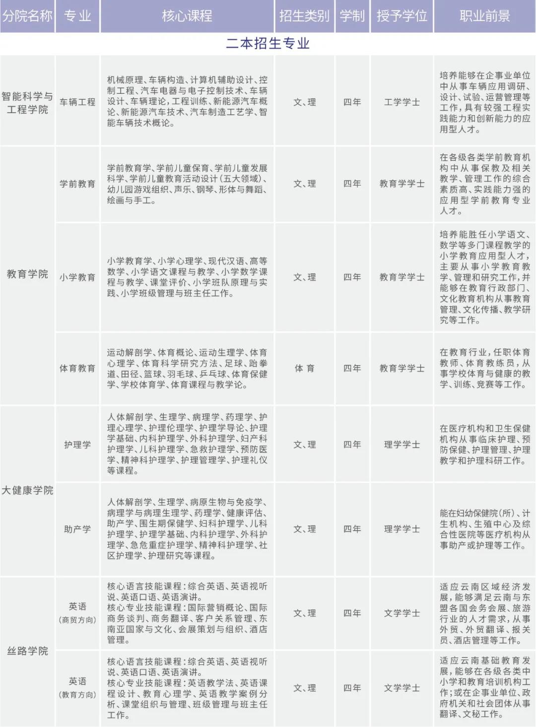 云南工商学院2021年招生简章