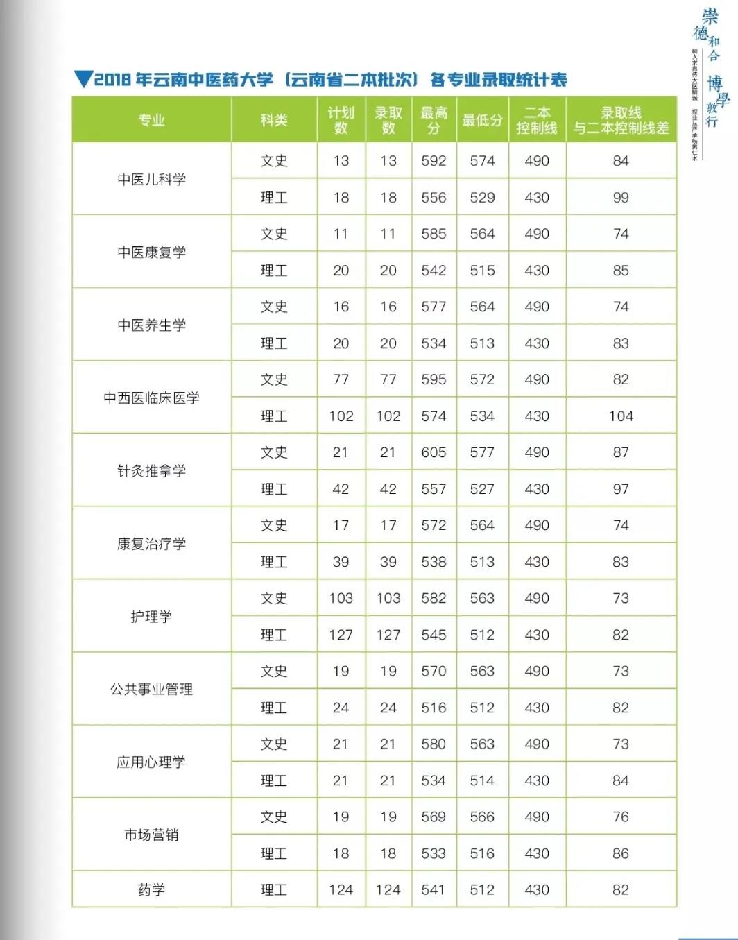云南中医药大学2021年报考指南