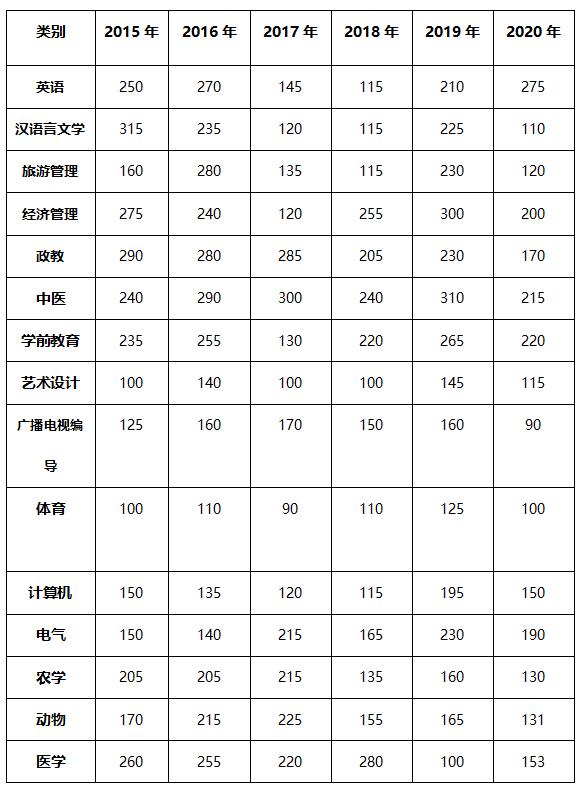 云南省普通专升本历年录取分数线