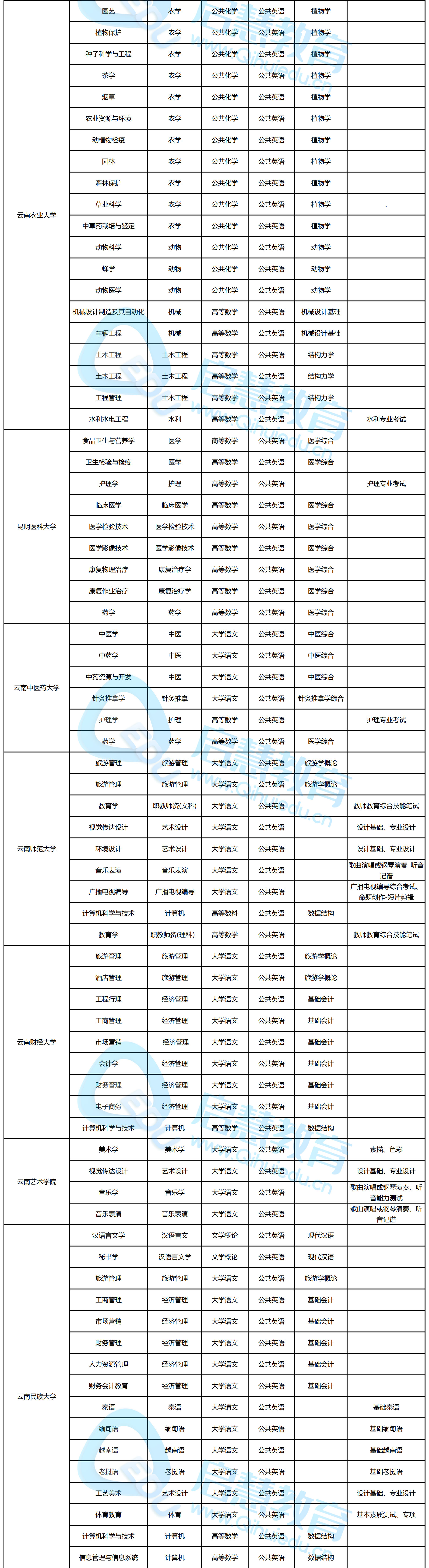 专升本考试科目