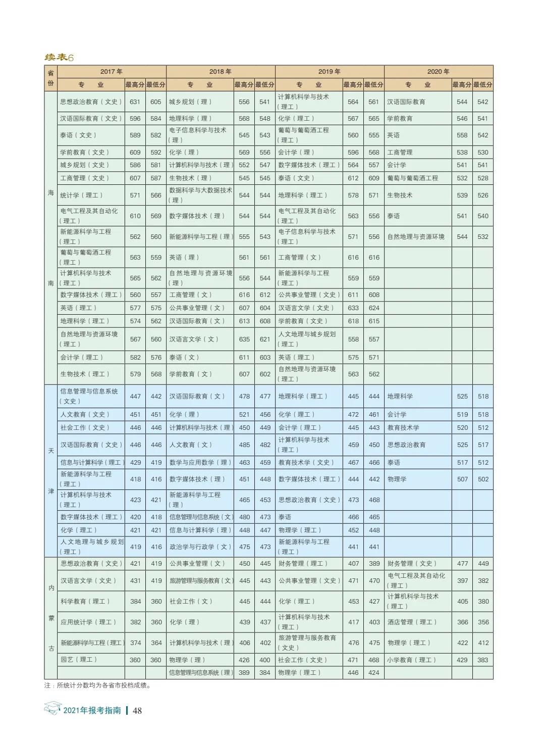 楚雄师范学院2021年报考指南
