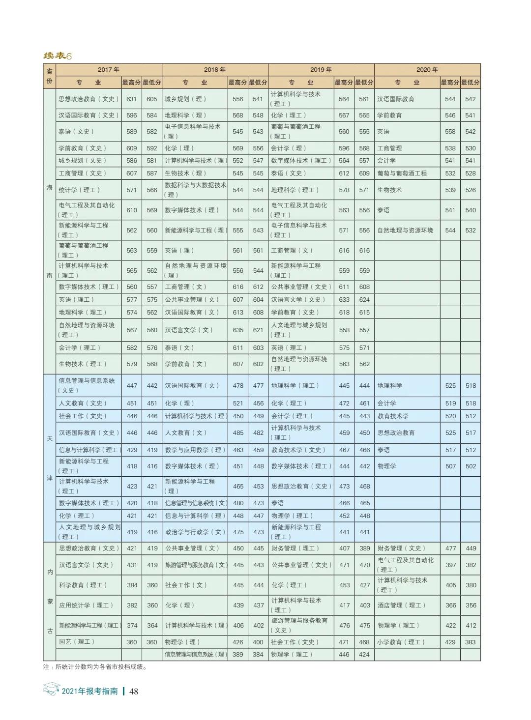 楚雄师范学院2021年报考指南