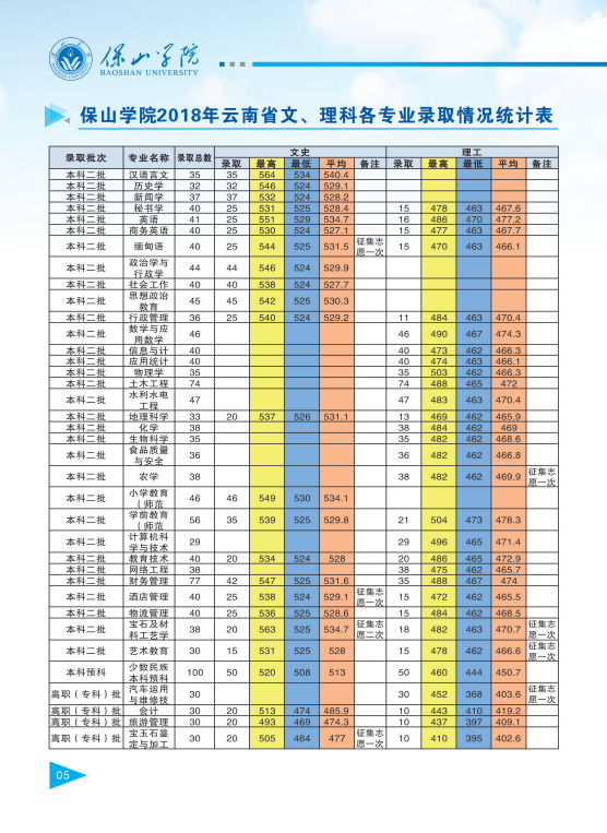 保山学院2021年报考指南