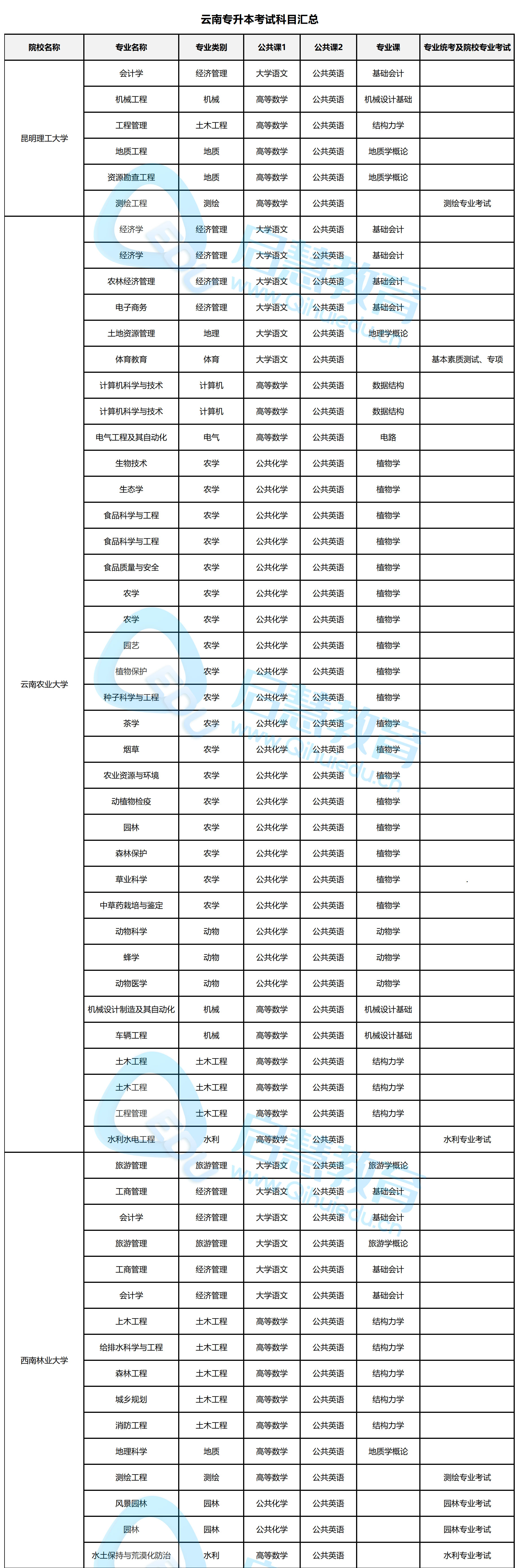 专升本考试科目