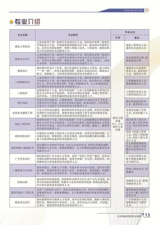 云南城市建设职业学院2021年招生简章