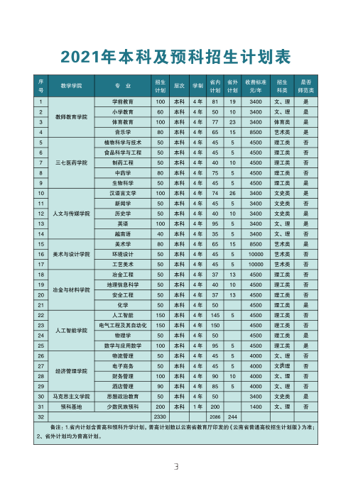 文山学院2021年招生简章