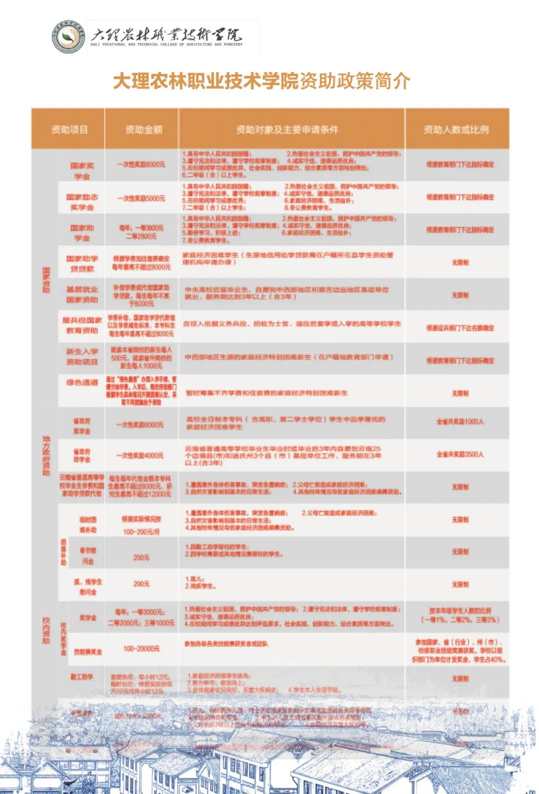 大理农林职业技术学院2021年招生简章