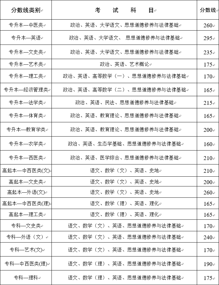 2020年云南省成人高校招生最低录取控制分数线