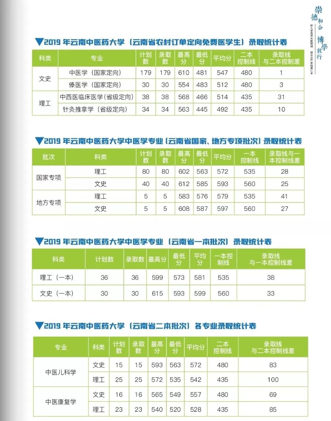 云南中医药大学2021年报考指南
