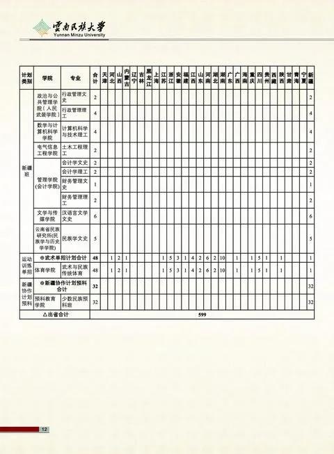 云南民族大学2021年报考指南