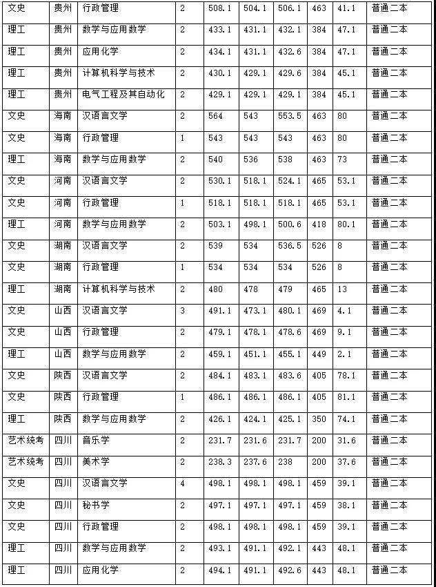 昭通学院2021年招生计划