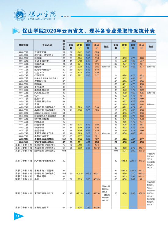 保山学院2021年报考指南