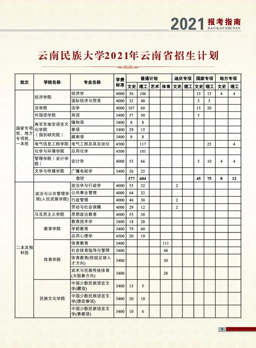 云南民族大学2021年报考指南