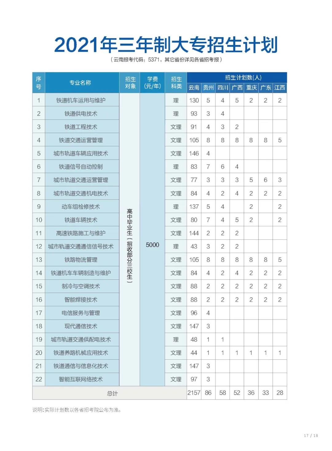 昆明铁道职业技术学院2021年招生简章