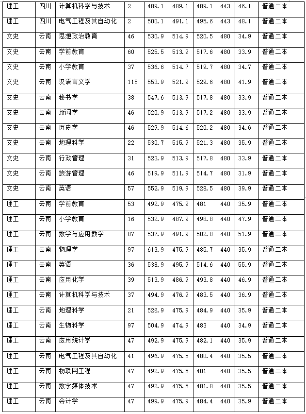 昭通学院2021年招生计划