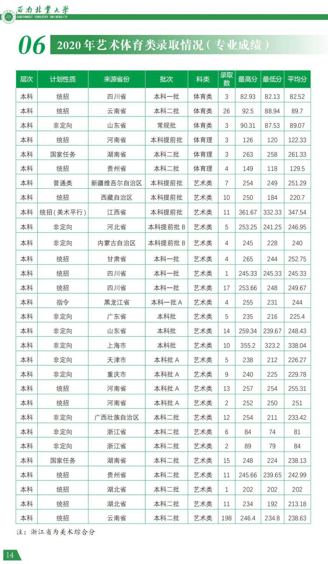 西南林业大学2021年报考指南