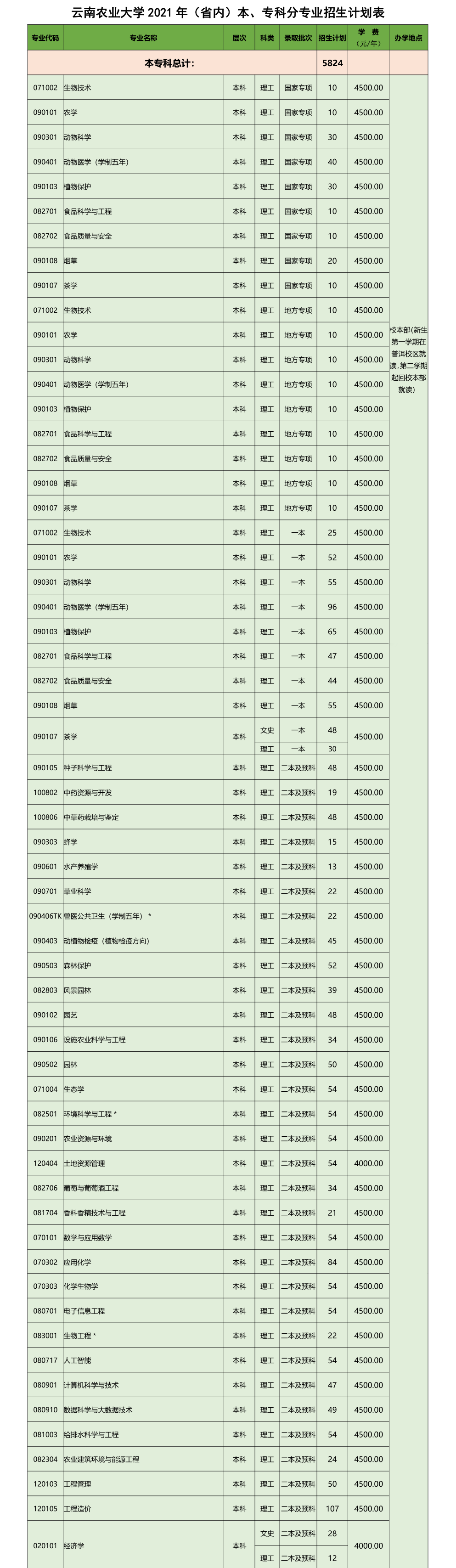 云南农业大学2021年招生计划及报考指南